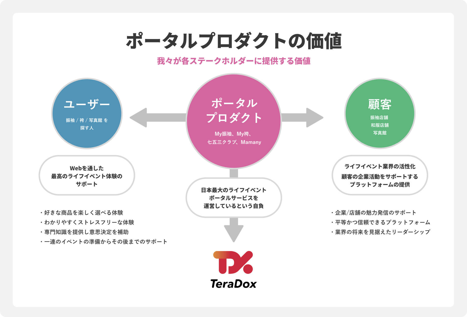 ポータルプロダクトのバリュー